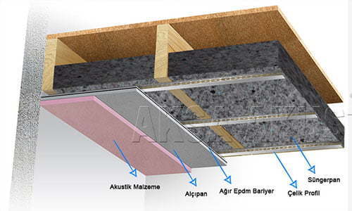Katlar Arası Ses Yalıtımı
