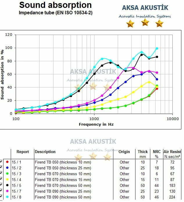 yanmazlık akustik ses yutumu